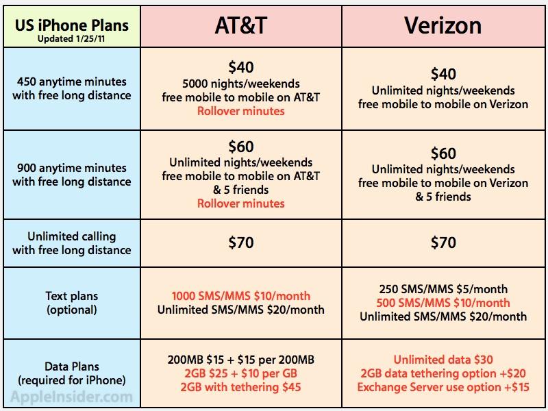 Verizon iPhone to offer unlimited data in contrast to AT&T [u]